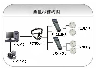 宝鸡眉县巡更系统六号